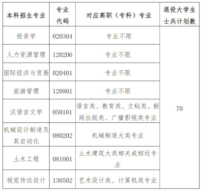 2023湖北文理学院理工学院普通专升本补录工作公告