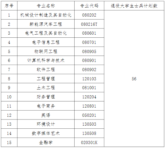 2023湖北工业大学工程技术学院普通专升本补录工作公告