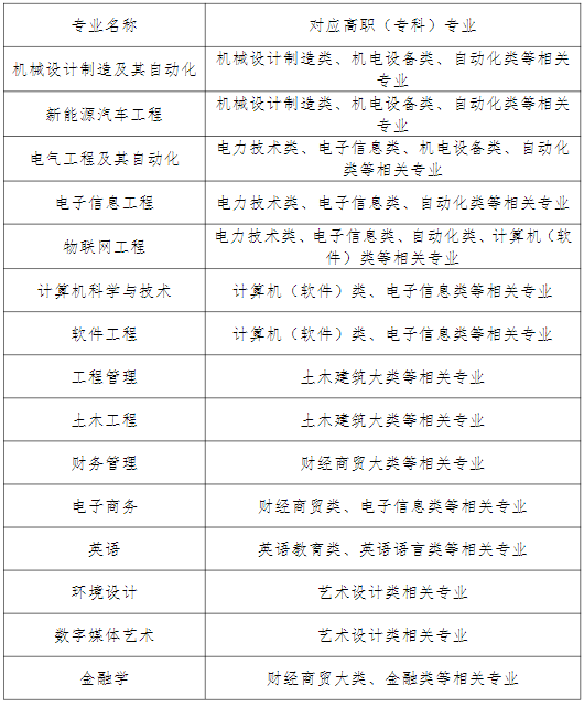 2023湖北工业大学工程技术学院普通专升本补录工作公告