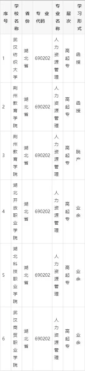 湖北省成人高考人力资源管理专业的学校有哪些？