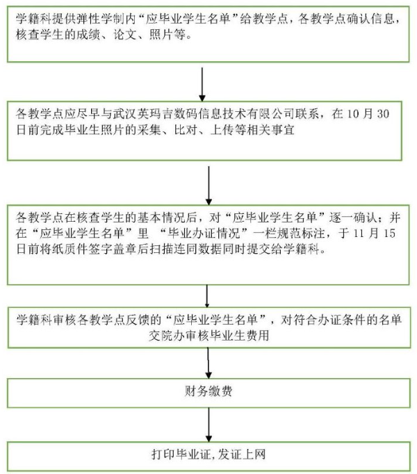 2024届长江大学成考春季毕业生毕业办证通知