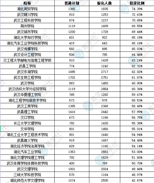 湖北专升本录取率大吗？通过率怎么样？