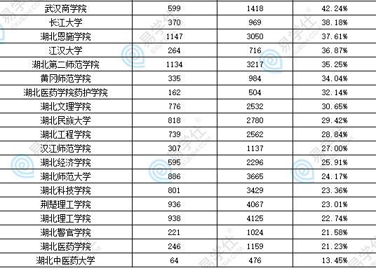 湖北专升本录取率大吗？通过率怎么样？