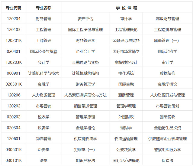 2023下半年中南财经政法大学自考毕业生申请学位通知