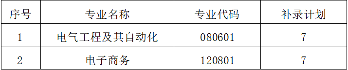 2020年湖北工业大学工程技术学院普通专升本补录通知