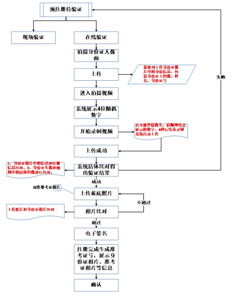 2020年10月湖北自考考生服务平台线上确认操作指南