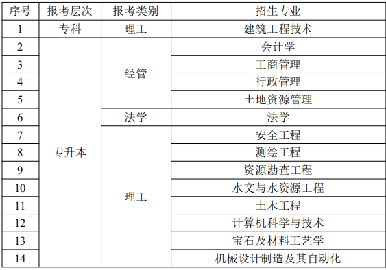 2020年中国地质大学武汉成考专升本招生简章