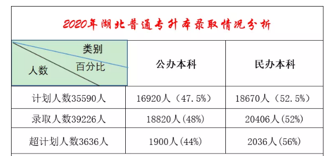 2020年湖北普通专升本录取情况分析