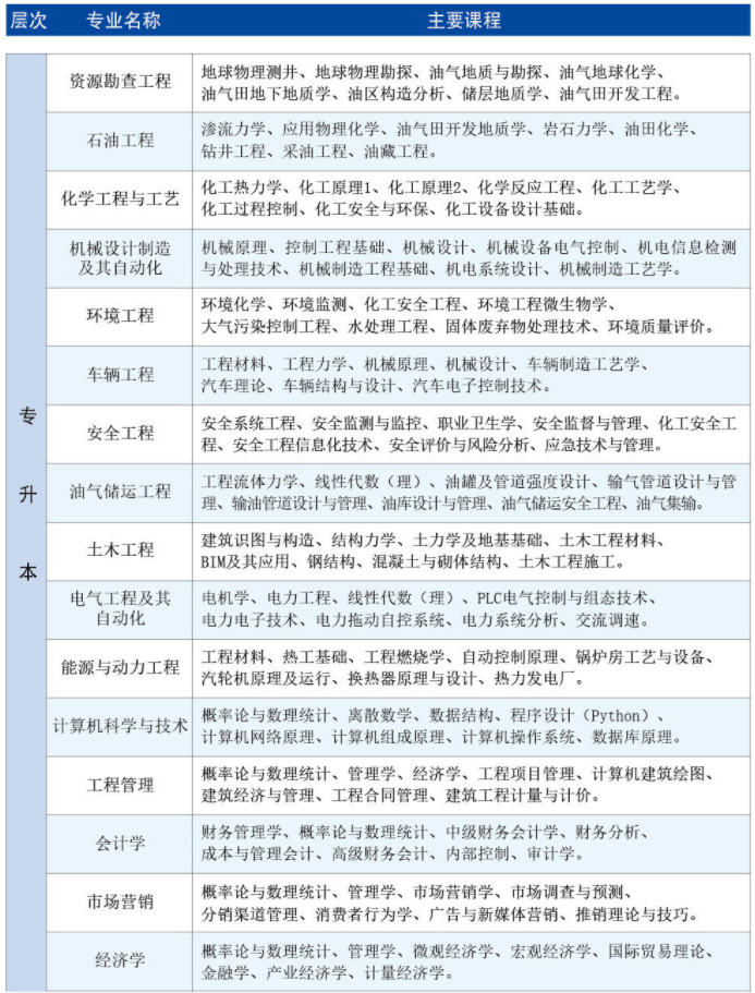 2021年中国石油大学网络教育专升本招生专业及介绍