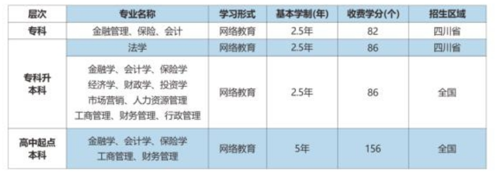 2021年春季西南财经大学网教招生专业介绍