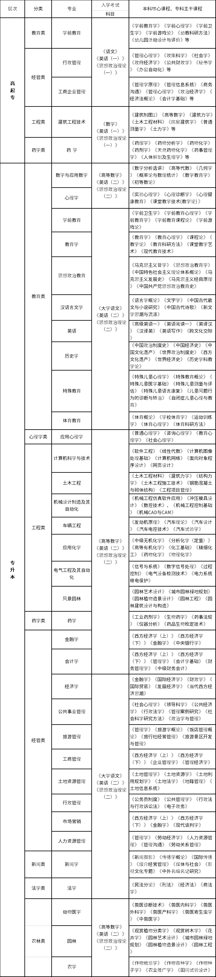 2021年春季西南大学网教招生专业介绍