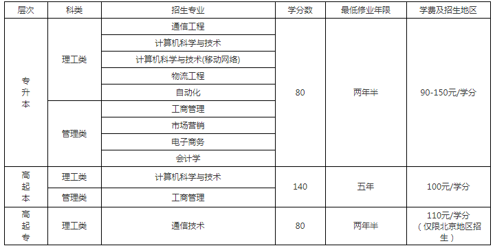 2021年春季北京邮电大学网教招生专业介绍