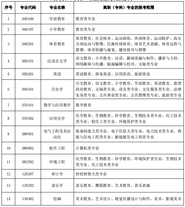 2020年汉江师范学院普通专升本招生专业对照表