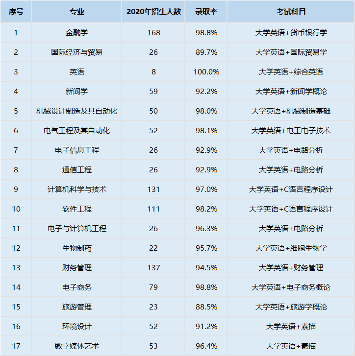 2020年武汉东湖学院专升本录取率多少？