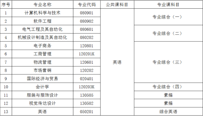 武汉纺织大学普通专升本报录比多少？招生专业有哪些