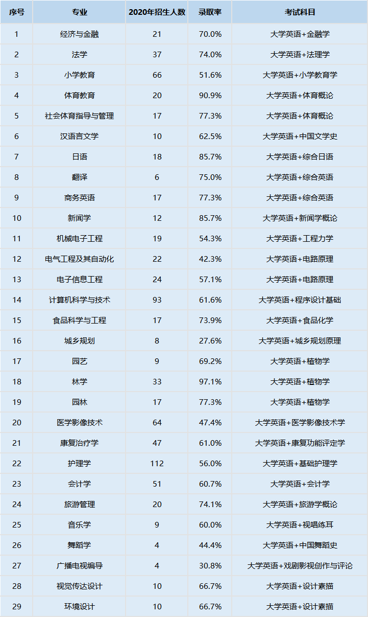 2021年湖北民族大学专升本招生专业有哪些？