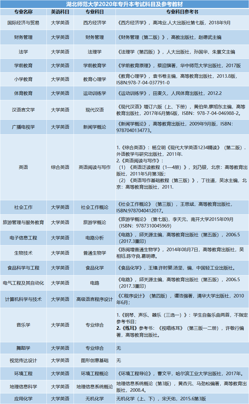 湖北师范大学专升本考试科目有哪些