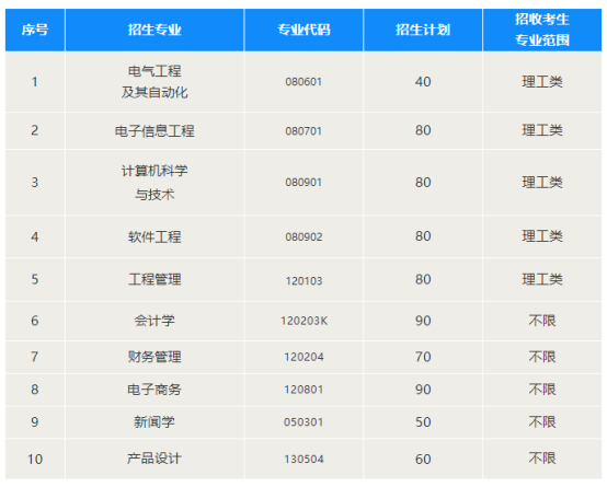 2021年武汉晴川学院普通专升本招生简章已公布