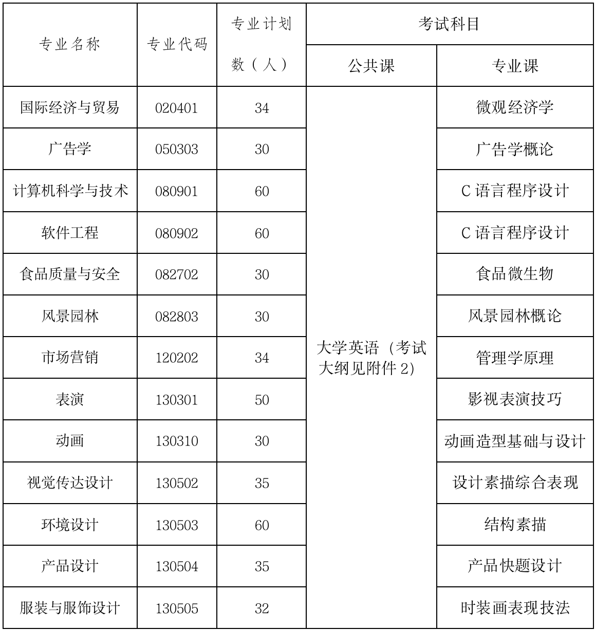 2021年武汉设计工程学院普通专升本招生计划及考试科目