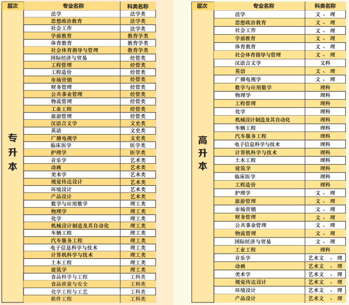 2021年湖北文理学院成人高考专升本招生简章