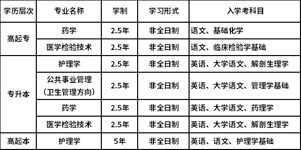 2021年秋季上海交通大学医学院网教招生简章