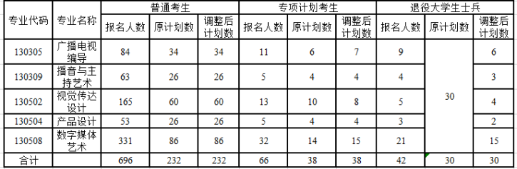 2021年长江大学专升本部分专业招生调整公示