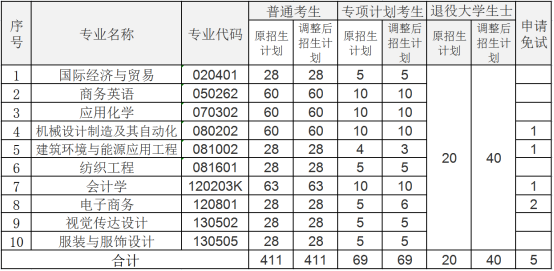 2021年武汉纺织大学普通专升本招生计划调整公告