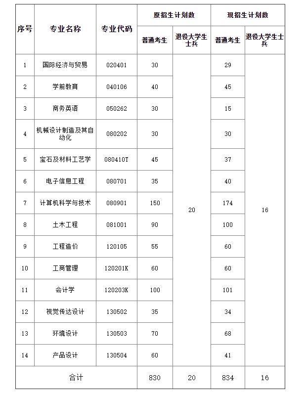 2021年武汉工程科技学院普通专升本招生计划调整通知