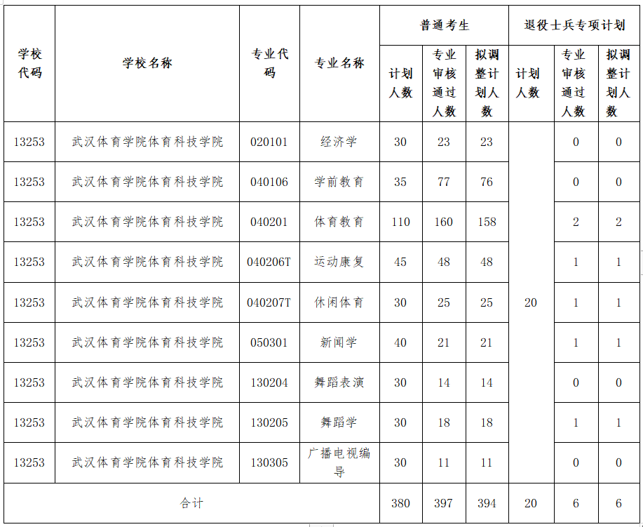 2021年武汉体育学院体育科技学院专升本招生计划调整通知