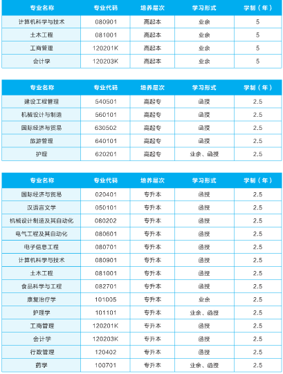 2021年武汉轻工大学成人高考招生专业有哪些